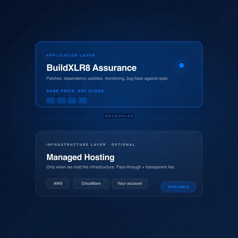 A diagram showing the application layer (BuildXLR8 Assurance, same price any cloud) decoupled from the infrastructure layer (Managed Hosting as an optional line item) with AWS, Cloudflare, and Your account chips, plus a Portable badge.