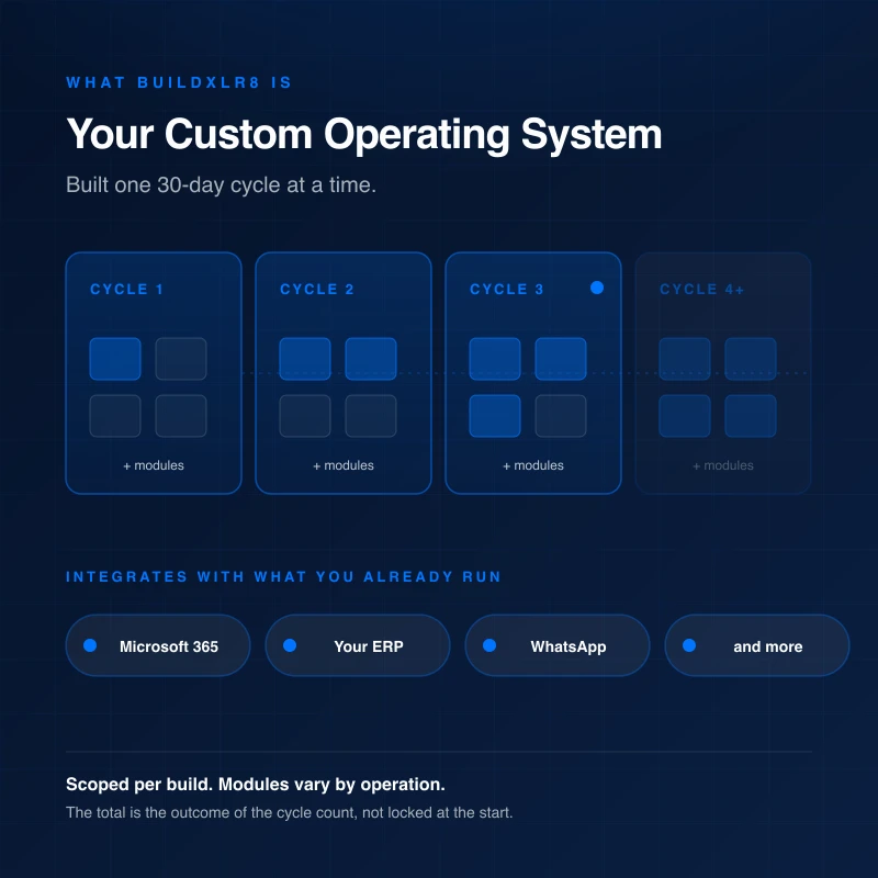 Four 30-day cycle blocks growing left to right (Cycle 1 through Cycle 4+), each adding more modules to a custom operating system, with integration chips for Microsoft 365, Your ERP, WhatsApp, and more below. Caption: scoped per build, modules vary by operation.